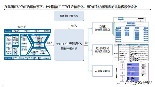 智能工廠整體藍圖 134頁信息化頂層架構設計咨詢項目解析